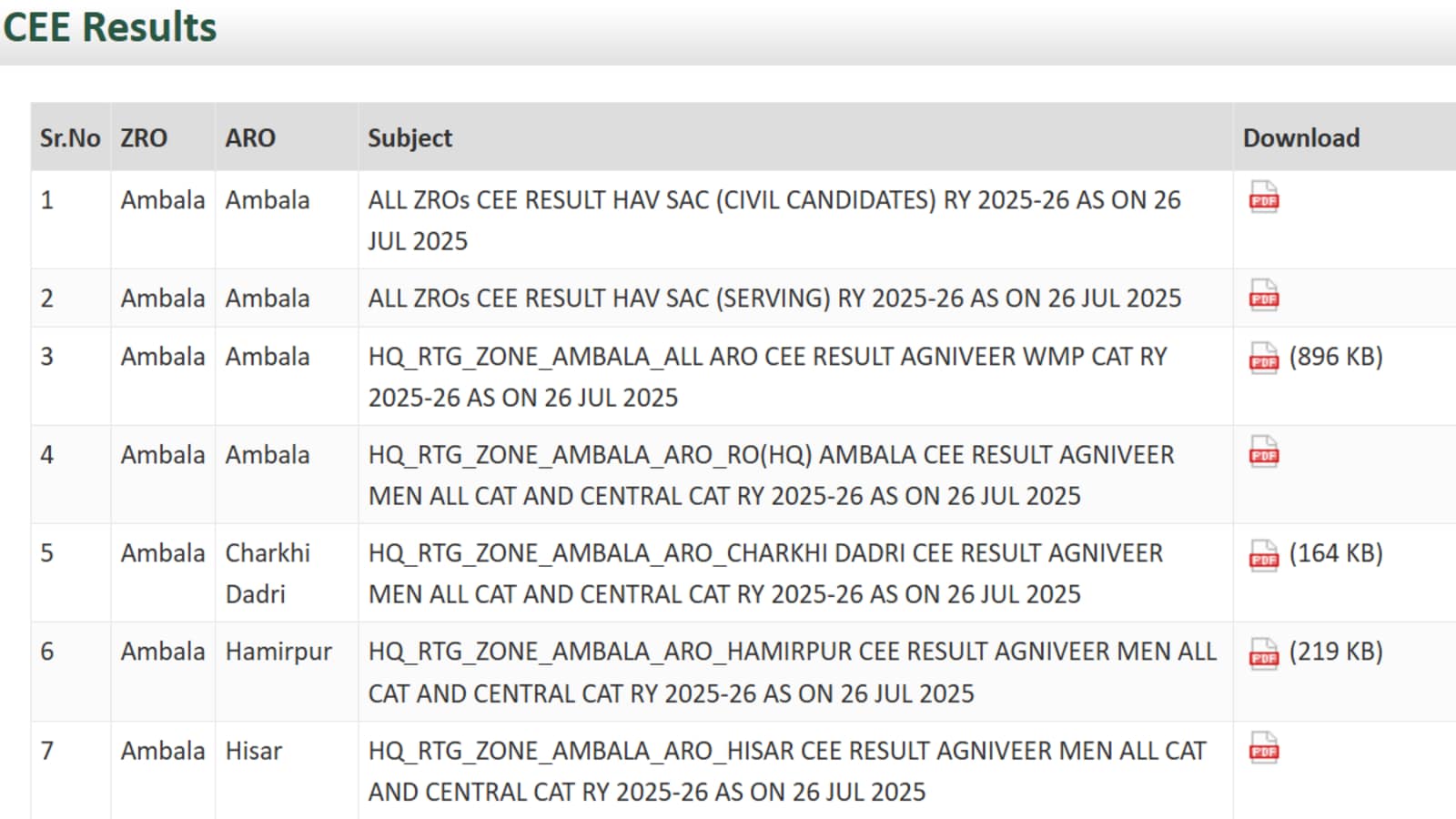 Indian Army Agniveer CEE Result 2025 OUT at joinindianarmy.nic.in; here’s how to download step-by-step