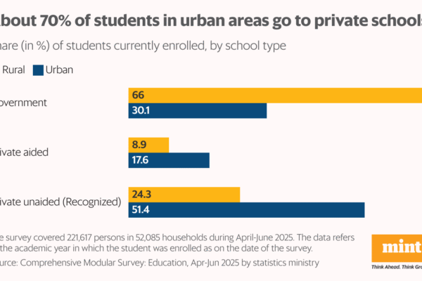 How Indians are paying a premium for better education