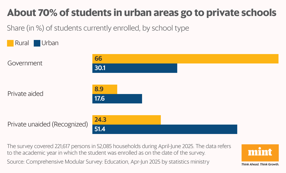 How Indians are paying a premium for better education