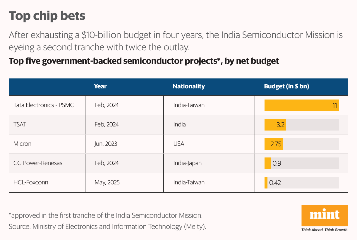 -billion chip incentives with design, component focus on track for end-2025