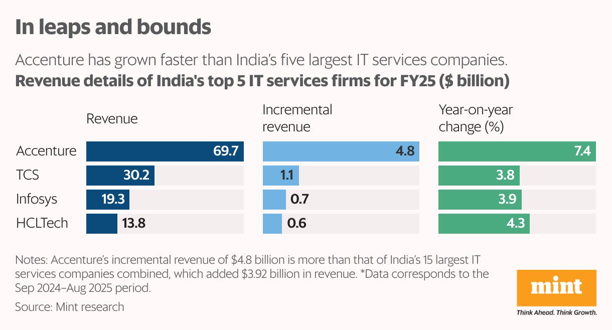 Accenture’s .8 billion blitz leaves Indian IT giants trailing far behind